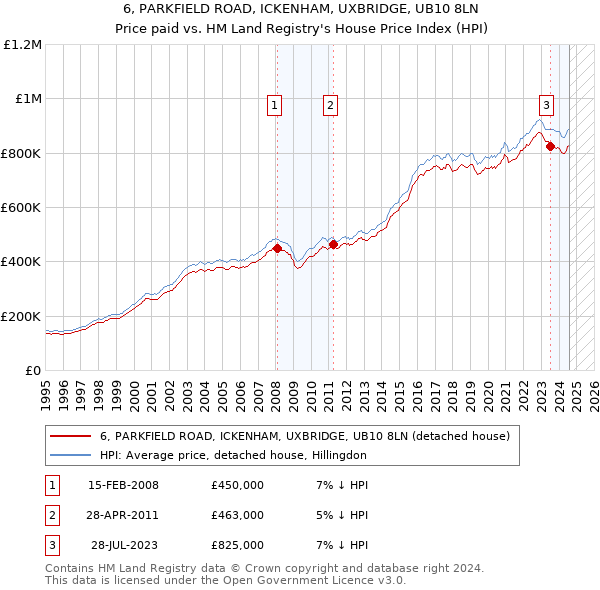 6, PARKFIELD ROAD, ICKENHAM, UXBRIDGE, UB10 8LN: Price paid vs HM Land Registry's House Price Index