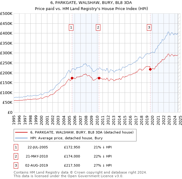 6, PARKGATE, WALSHAW, BURY, BL8 3DA: Price paid vs HM Land Registry's House Price Index