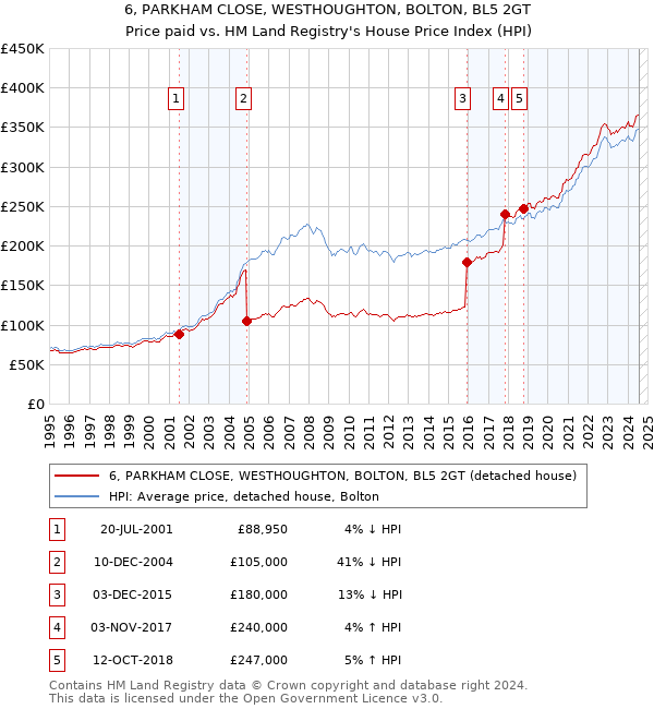 6, PARKHAM CLOSE, WESTHOUGHTON, BOLTON, BL5 2GT: Price paid vs HM Land Registry's House Price Index