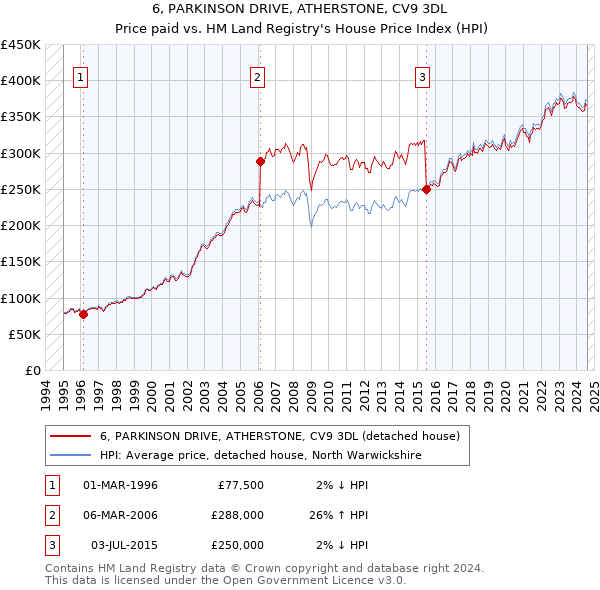 6, PARKINSON DRIVE, ATHERSTONE, CV9 3DL: Price paid vs HM Land Registry's House Price Index