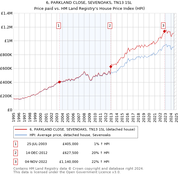 6, PARKLAND CLOSE, SEVENOAKS, TN13 1SL: Price paid vs HM Land Registry's House Price Index