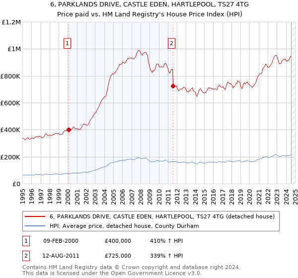 6, PARKLANDS DRIVE, CASTLE EDEN, HARTLEPOOL, TS27 4TG: Price paid vs HM Land Registry's House Price Index