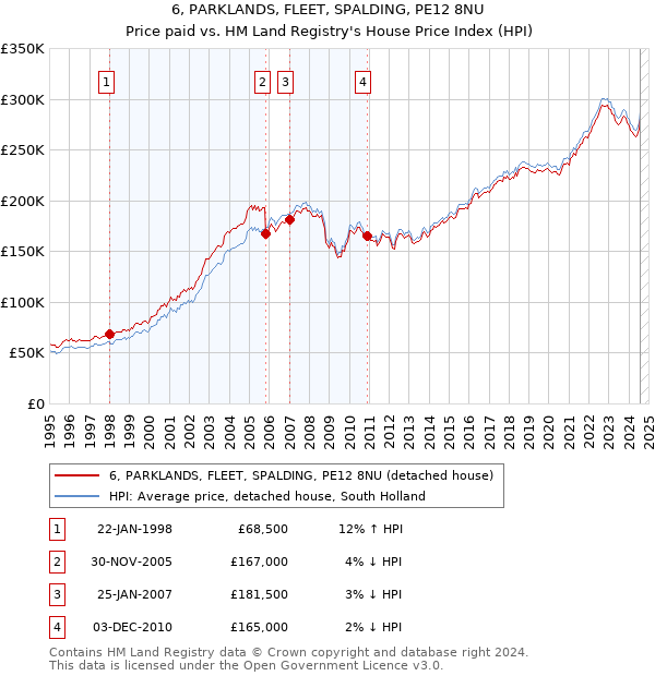 6, PARKLANDS, FLEET, SPALDING, PE12 8NU: Price paid vs HM Land Registry's House Price Index