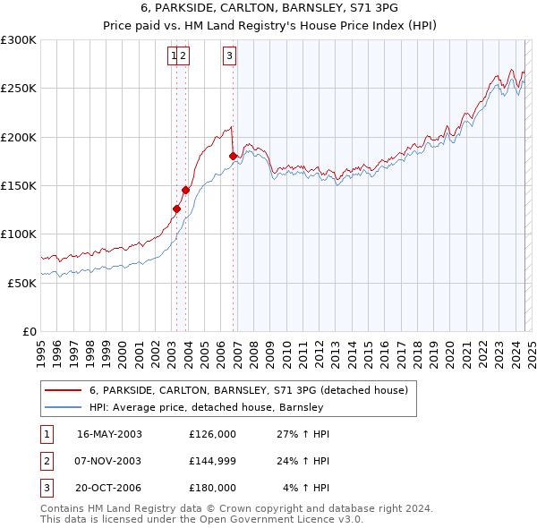 6, PARKSIDE, CARLTON, BARNSLEY, S71 3PG: Price paid vs HM Land Registry's House Price Index