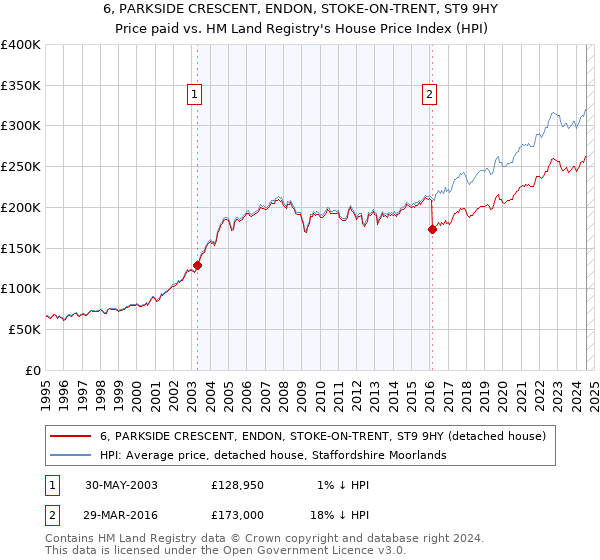 6, PARKSIDE CRESCENT, ENDON, STOKE-ON-TRENT, ST9 9HY: Price paid vs HM Land Registry's House Price Index