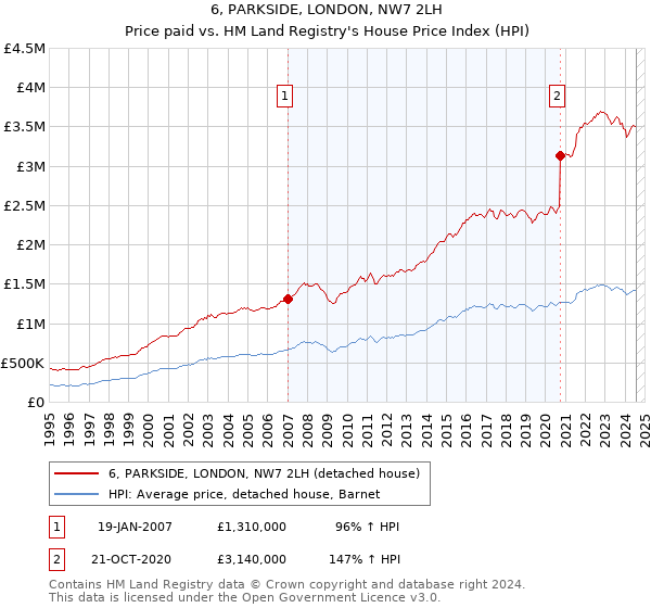 6, PARKSIDE, LONDON, NW7 2LH: Price paid vs HM Land Registry's House Price Index