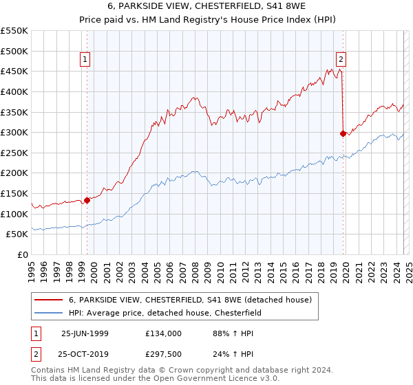 6, PARKSIDE VIEW, CHESTERFIELD, S41 8WE: Price paid vs HM Land Registry's House Price Index