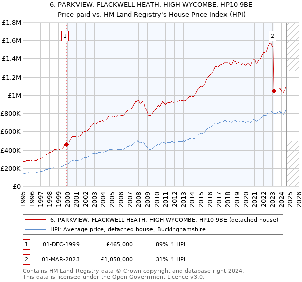 6, PARKVIEW, FLACKWELL HEATH, HIGH WYCOMBE, HP10 9BE: Price paid vs HM Land Registry's House Price Index