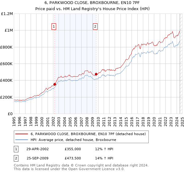 6, PARKWOOD CLOSE, BROXBOURNE, EN10 7PF: Price paid vs HM Land Registry's House Price Index