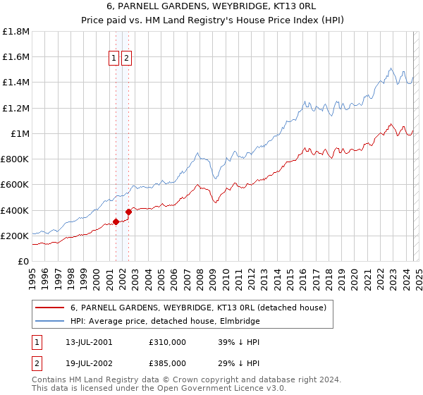 6, PARNELL GARDENS, WEYBRIDGE, KT13 0RL: Price paid vs HM Land Registry's House Price Index