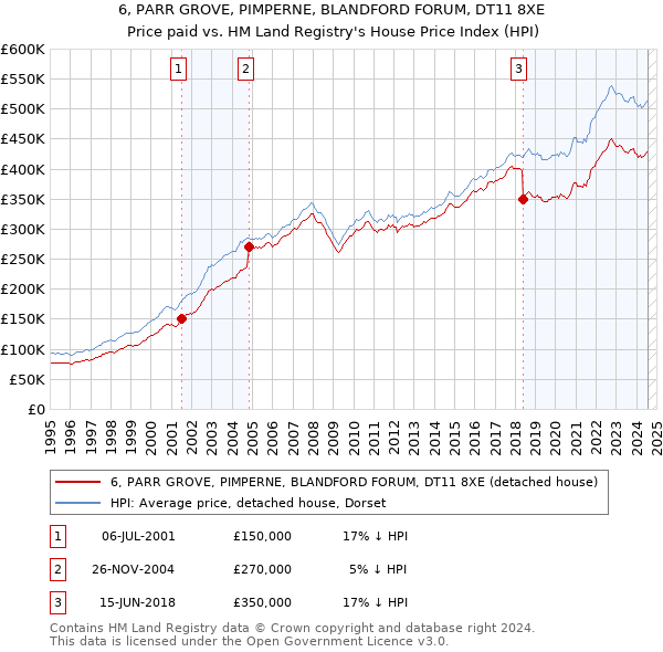 6, PARR GROVE, PIMPERNE, BLANDFORD FORUM, DT11 8XE: Price paid vs HM Land Registry's House Price Index