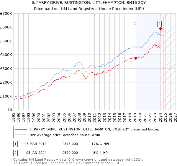 6, PARRY DRIVE, RUSTINGTON, LITTLEHAMPTON, BN16 2QY: Price paid vs HM Land Registry's House Price Index