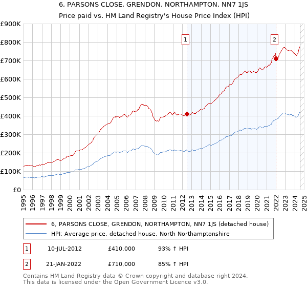 6, PARSONS CLOSE, GRENDON, NORTHAMPTON, NN7 1JS: Price paid vs HM Land Registry's House Price Index