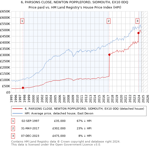 6, PARSONS CLOSE, NEWTON POPPLEFORD, SIDMOUTH, EX10 0DQ: Price paid vs HM Land Registry's House Price Index