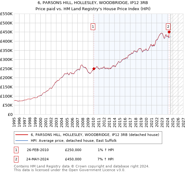 6, PARSONS HILL, HOLLESLEY, WOODBRIDGE, IP12 3RB: Price paid vs HM Land Registry's House Price Index