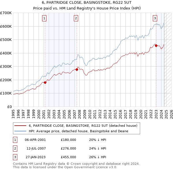 6, PARTRIDGE CLOSE, BASINGSTOKE, RG22 5UT: Price paid vs HM Land Registry's House Price Index