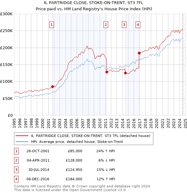 6, PARTRIDGE CLOSE, STOKE-ON-TRENT, ST3 7FL: Price paid vs HM Land Registry's House Price Index