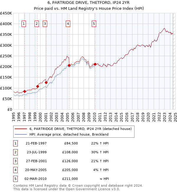 6, PARTRIDGE DRIVE, THETFORD, IP24 2YR: Price paid vs HM Land Registry's House Price Index