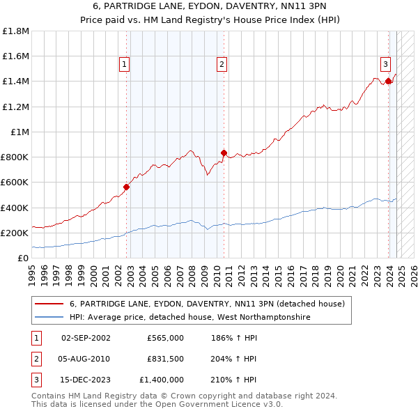 6, PARTRIDGE LANE, EYDON, DAVENTRY, NN11 3PN: Price paid vs HM Land Registry's House Price Index