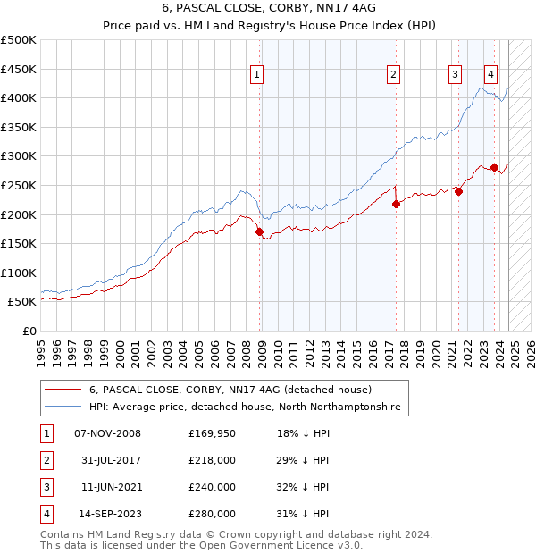 6, PASCAL CLOSE, CORBY, NN17 4AG: Price paid vs HM Land Registry's House Price Index