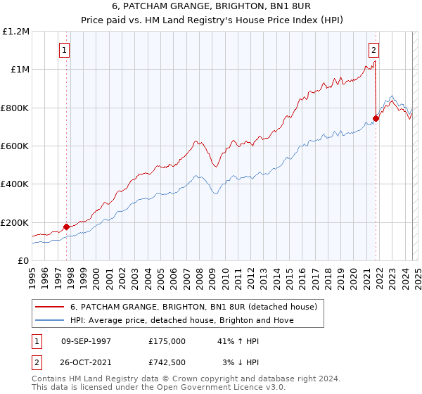 6, PATCHAM GRANGE, BRIGHTON, BN1 8UR: Price paid vs HM Land Registry's House Price Index