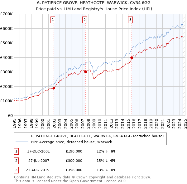 6, PATIENCE GROVE, HEATHCOTE, WARWICK, CV34 6GG: Price paid vs HM Land Registry's House Price Index