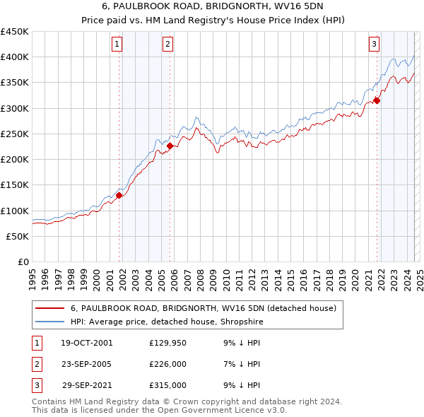 6, PAULBROOK ROAD, BRIDGNORTH, WV16 5DN: Price paid vs HM Land Registry's House Price Index