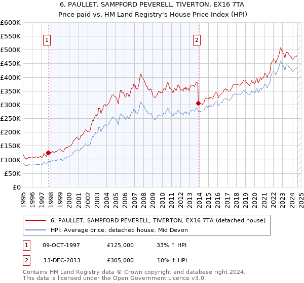 6, PAULLET, SAMPFORD PEVERELL, TIVERTON, EX16 7TA: Price paid vs HM Land Registry's House Price Index