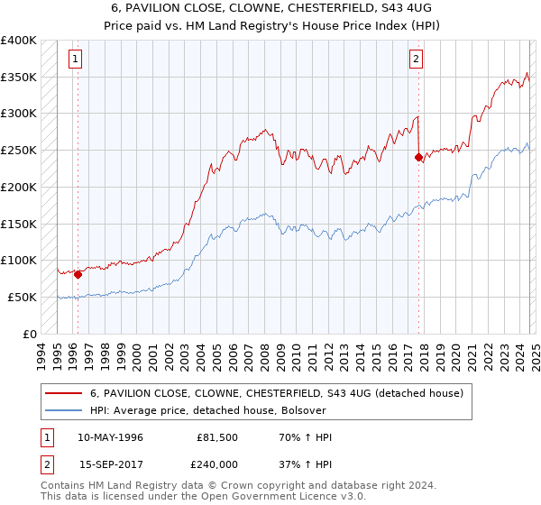 6, PAVILION CLOSE, CLOWNE, CHESTERFIELD, S43 4UG: Price paid vs HM Land Registry's House Price Index