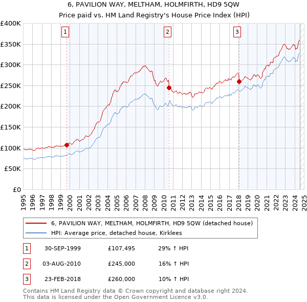 6, PAVILION WAY, MELTHAM, HOLMFIRTH, HD9 5QW: Price paid vs HM Land Registry's House Price Index