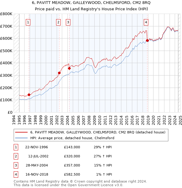 6, PAVITT MEADOW, GALLEYWOOD, CHELMSFORD, CM2 8RQ: Price paid vs HM Land Registry's House Price Index