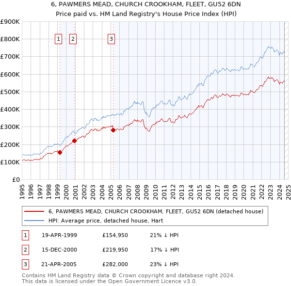 6, PAWMERS MEAD, CHURCH CROOKHAM, FLEET, GU52 6DN: Price paid vs HM Land Registry's House Price Index