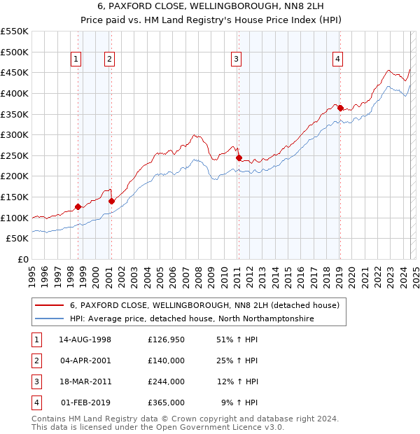 6, PAXFORD CLOSE, WELLINGBOROUGH, NN8 2LH: Price paid vs HM Land Registry's House Price Index