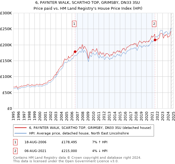 6, PAYNTER WALK, SCARTHO TOP, GRIMSBY, DN33 3SU: Price paid vs HM Land Registry's House Price Index