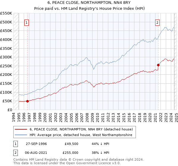 6, PEACE CLOSE, NORTHAMPTON, NN4 8RY: Price paid vs HM Land Registry's House Price Index