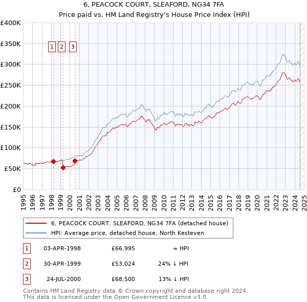 6, PEACOCK COURT, SLEAFORD, NG34 7FA: Price paid vs HM Land Registry's House Price Index