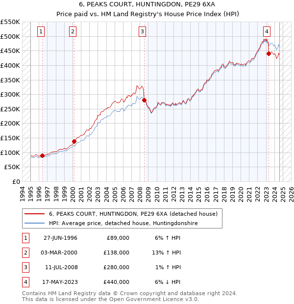 6, PEAKS COURT, HUNTINGDON, PE29 6XA: Price paid vs HM Land Registry's House Price Index