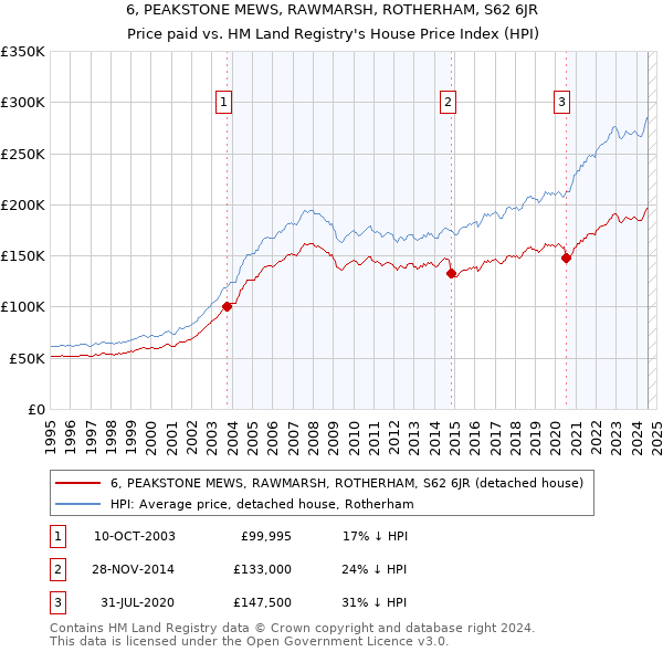 6, PEAKSTONE MEWS, RAWMARSH, ROTHERHAM, S62 6JR: Price paid vs HM Land Registry's House Price Index