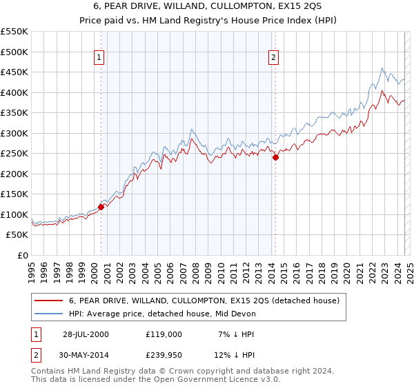 6, PEAR DRIVE, WILLAND, CULLOMPTON, EX15 2QS: Price paid vs HM Land Registry's House Price Index