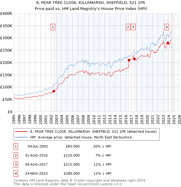 6, PEAR TREE CLOSE, KILLAMARSH, SHEFFIELD, S21 1FR: Price paid vs HM Land Registry's House Price Index