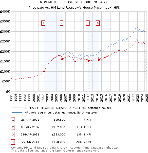 6, PEAR TREE CLOSE, SLEAFORD, NG34 7XJ: Price paid vs HM Land Registry's House Price Index