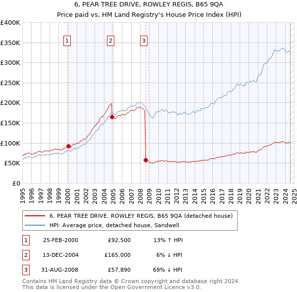 6, PEAR TREE DRIVE, ROWLEY REGIS, B65 9QA: Price paid vs HM Land Registry's House Price Index