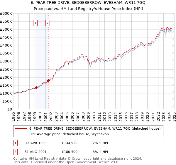 6, PEAR TREE DRIVE, SEDGEBERROW, EVESHAM, WR11 7GQ: Price paid vs HM Land Registry's House Price Index