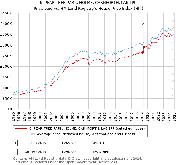 6, PEAR TREE PARK, HOLME, CARNFORTH, LA6 1PP: Price paid vs HM Land Registry's House Price Index