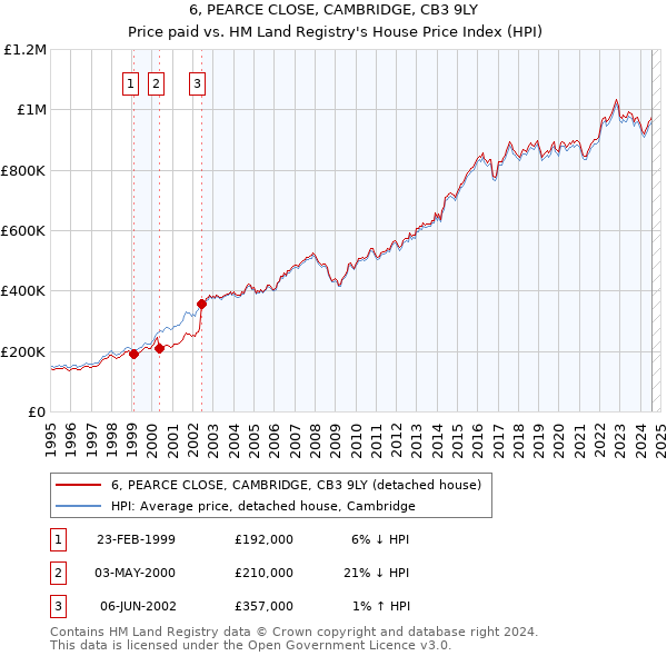 6, PEARCE CLOSE, CAMBRIDGE, CB3 9LY: Price paid vs HM Land Registry's House Price Index