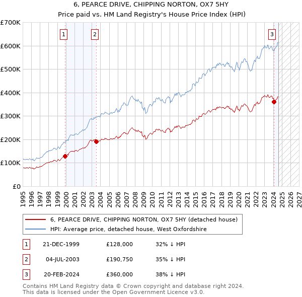 6, PEARCE DRIVE, CHIPPING NORTON, OX7 5HY: Price paid vs HM Land Registry's House Price Index