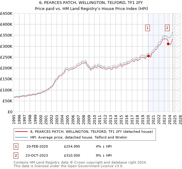 6, PEARCES PATCH, WELLINGTON, TELFORD, TF1 2FY: Price paid vs HM Land Registry's House Price Index