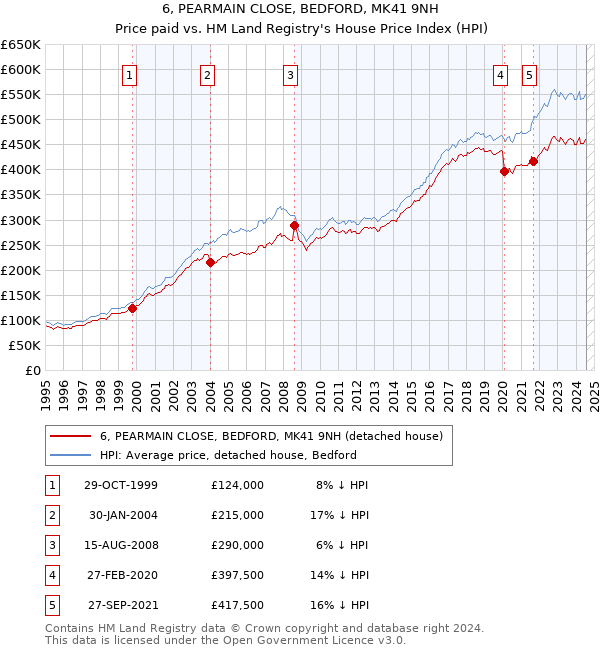 6, PEARMAIN CLOSE, BEDFORD, MK41 9NH: Price paid vs HM Land Registry's House Price Index