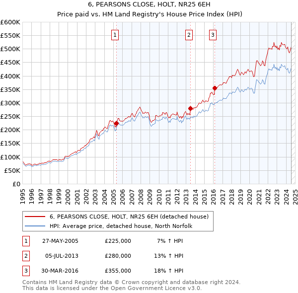 6, PEARSONS CLOSE, HOLT, NR25 6EH: Price paid vs HM Land Registry's House Price Index