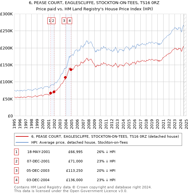 6, PEASE COURT, EAGLESCLIFFE, STOCKTON-ON-TEES, TS16 0RZ: Price paid vs HM Land Registry's House Price Index